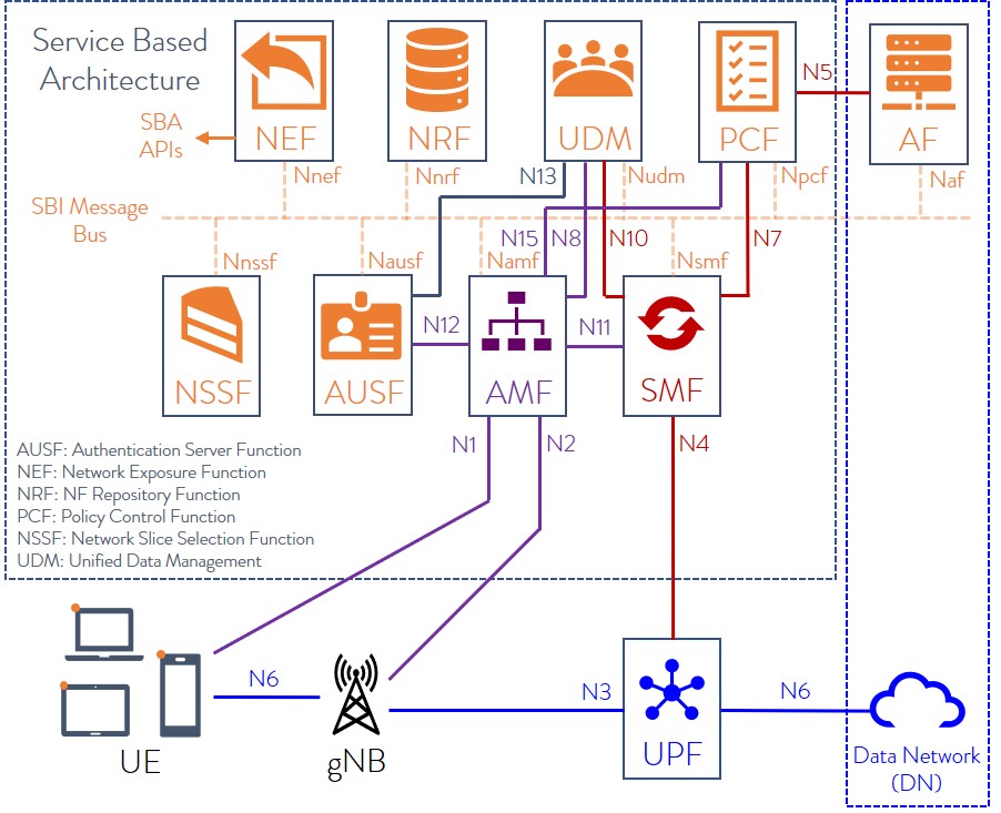 What is the 5G ServiceBased Architecture (SBA)?